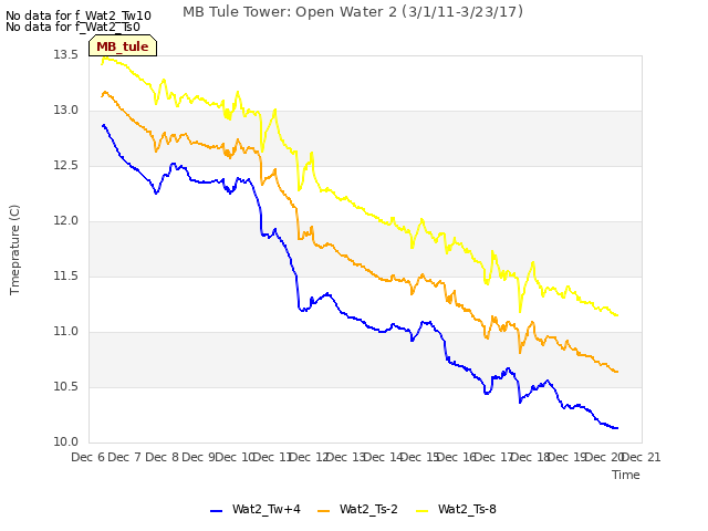 plot of MB Tule Tower: Open Water 2 (3/1/11-3/23/17)