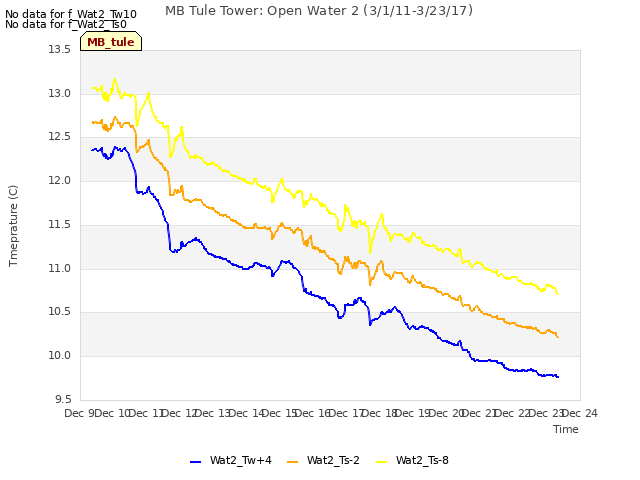 plot of MB Tule Tower: Open Water 2 (3/1/11-3/23/17)