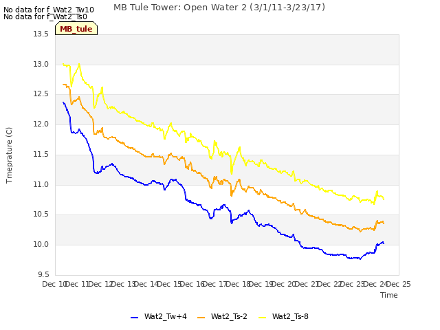 plot of MB Tule Tower: Open Water 2 (3/1/11-3/23/17)