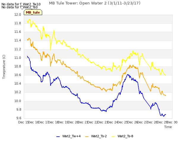 plot of MB Tule Tower: Open Water 2 (3/1/11-3/23/17)