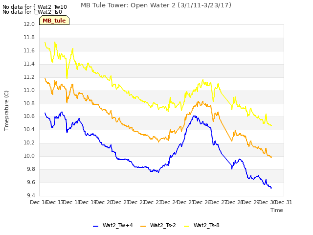 plot of MB Tule Tower: Open Water 2 (3/1/11-3/23/17)