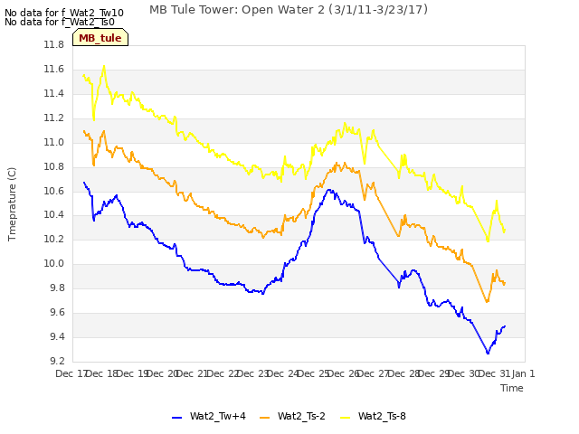 plot of MB Tule Tower: Open Water 2 (3/1/11-3/23/17)