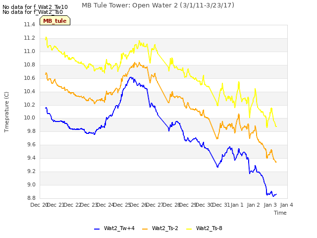 plot of MB Tule Tower: Open Water 2 (3/1/11-3/23/17)