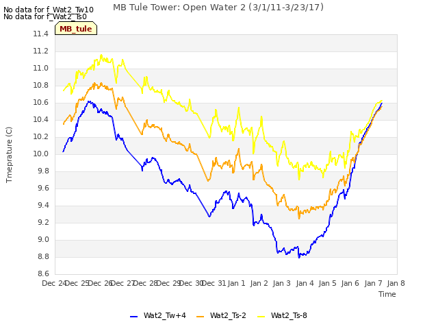 plot of MB Tule Tower: Open Water 2 (3/1/11-3/23/17)