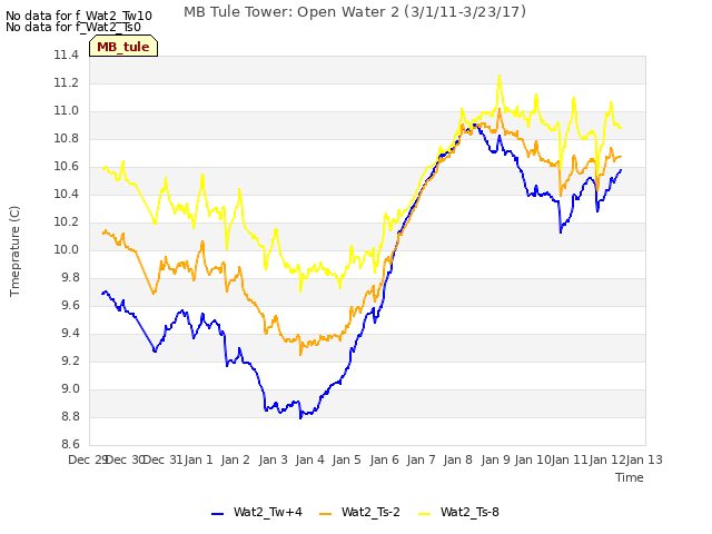 plot of MB Tule Tower: Open Water 2 (3/1/11-3/23/17)