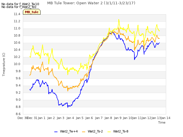 plot of MB Tule Tower: Open Water 2 (3/1/11-3/23/17)