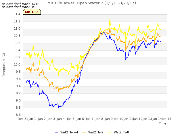 plot of MB Tule Tower: Open Water 2 (3/1/11-3/23/17)