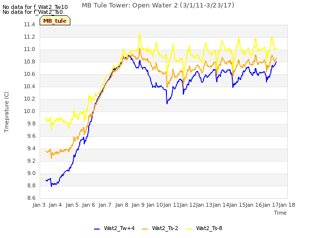 plot of MB Tule Tower: Open Water 2 (3/1/11-3/23/17)