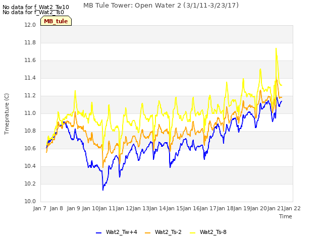 plot of MB Tule Tower: Open Water 2 (3/1/11-3/23/17)