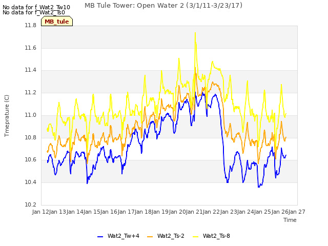 plot of MB Tule Tower: Open Water 2 (3/1/11-3/23/17)