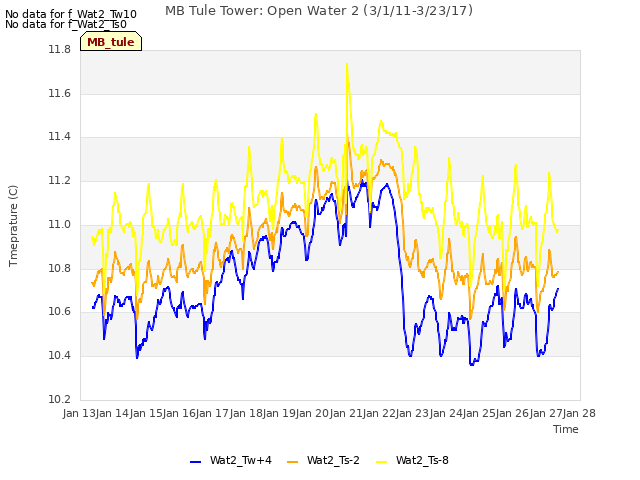 plot of MB Tule Tower: Open Water 2 (3/1/11-3/23/17)
