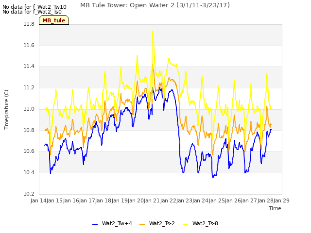 plot of MB Tule Tower: Open Water 2 (3/1/11-3/23/17)