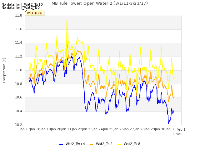 plot of MB Tule Tower: Open Water 2 (3/1/11-3/23/17)