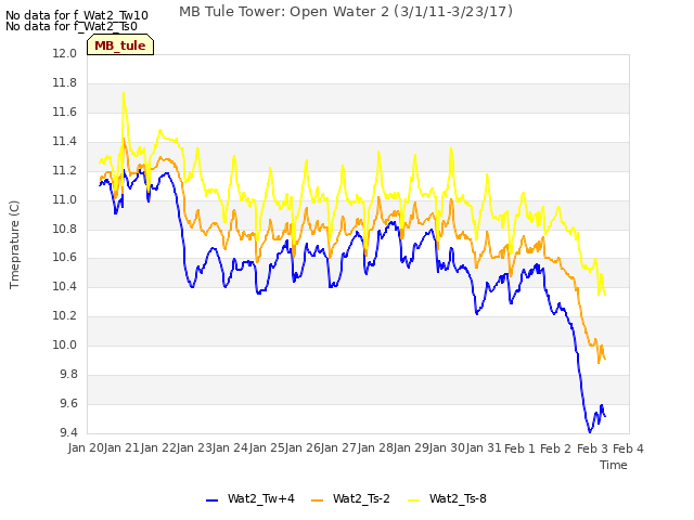 plot of MB Tule Tower: Open Water 2 (3/1/11-3/23/17)