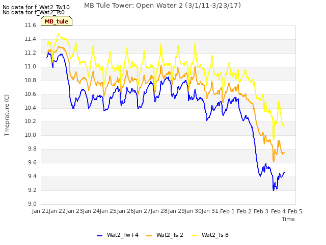 plot of MB Tule Tower: Open Water 2 (3/1/11-3/23/17)