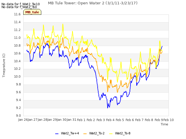 plot of MB Tule Tower: Open Water 2 (3/1/11-3/23/17)