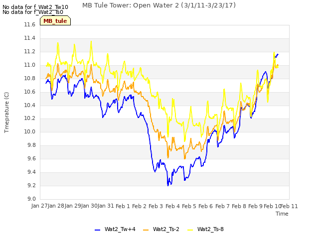 plot of MB Tule Tower: Open Water 2 (3/1/11-3/23/17)