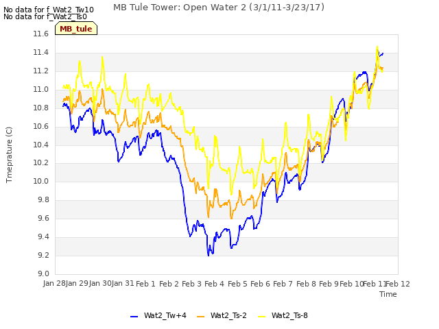 plot of MB Tule Tower: Open Water 2 (3/1/11-3/23/17)