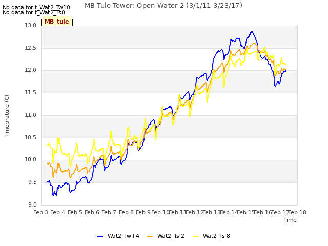 plot of MB Tule Tower: Open Water 2 (3/1/11-3/23/17)
