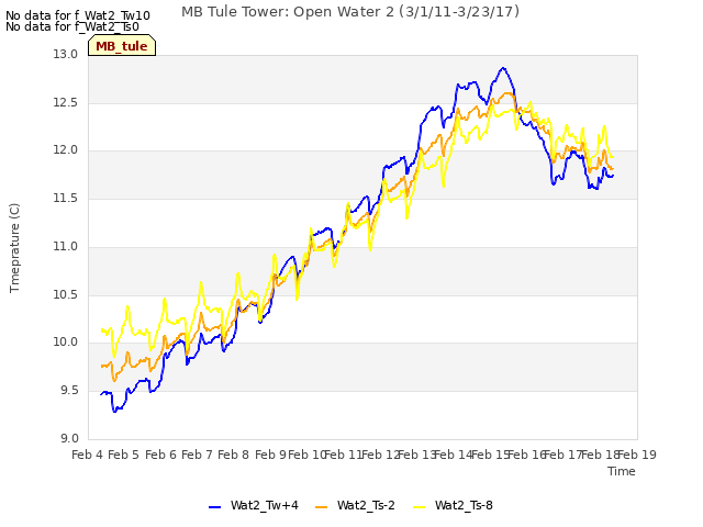 plot of MB Tule Tower: Open Water 2 (3/1/11-3/23/17)