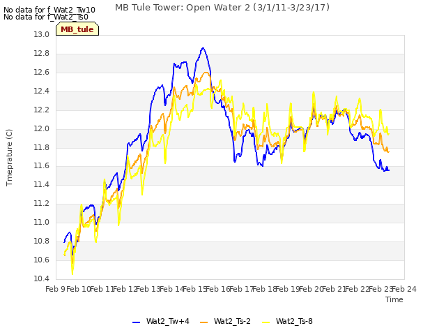 plot of MB Tule Tower: Open Water 2 (3/1/11-3/23/17)