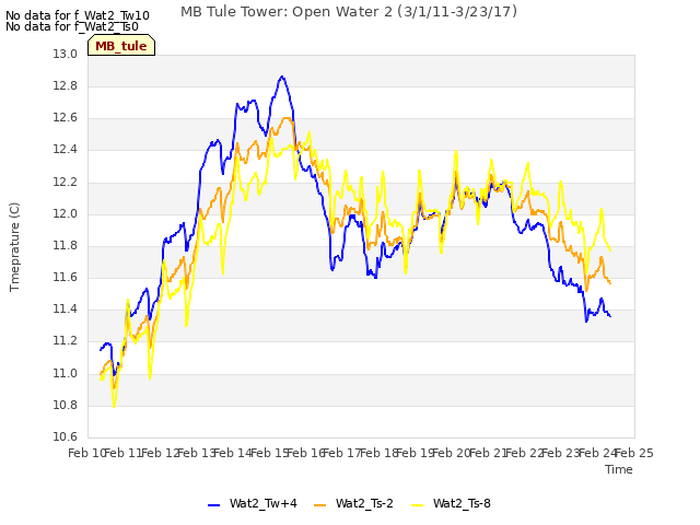 plot of MB Tule Tower: Open Water 2 (3/1/11-3/23/17)