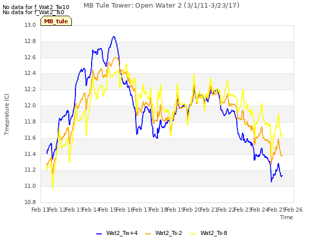 plot of MB Tule Tower: Open Water 2 (3/1/11-3/23/17)