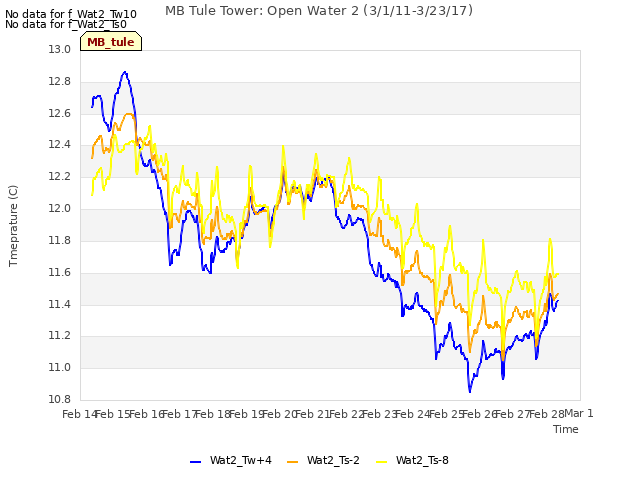 plot of MB Tule Tower: Open Water 2 (3/1/11-3/23/17)