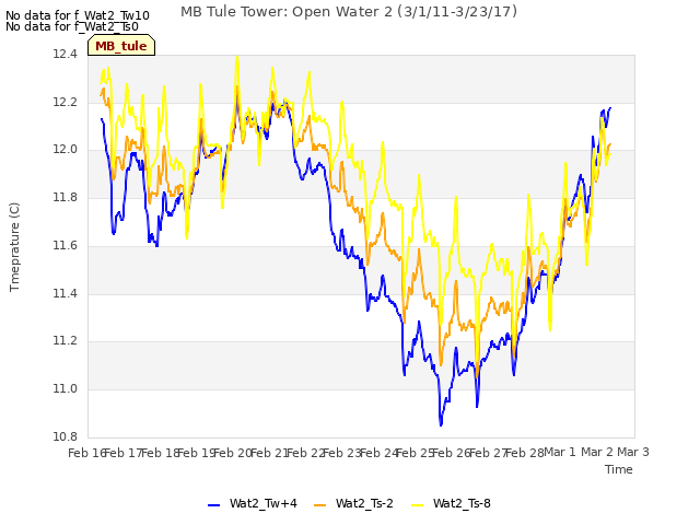 plot of MB Tule Tower: Open Water 2 (3/1/11-3/23/17)