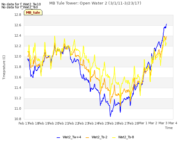 plot of MB Tule Tower: Open Water 2 (3/1/11-3/23/17)