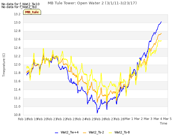 plot of MB Tule Tower: Open Water 2 (3/1/11-3/23/17)