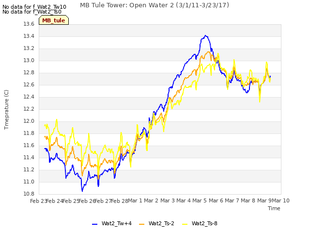 plot of MB Tule Tower: Open Water 2 (3/1/11-3/23/17)