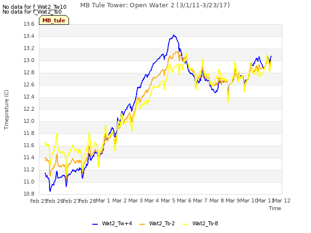 plot of MB Tule Tower: Open Water 2 (3/1/11-3/23/17)