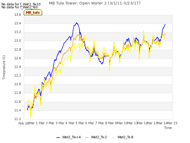 plot of MB Tule Tower: Open Water 2 (3/1/11-3/23/17)