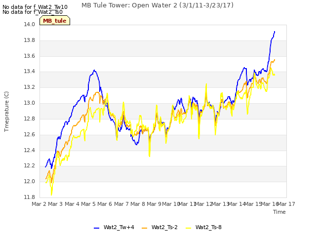 plot of MB Tule Tower: Open Water 2 (3/1/11-3/23/17)