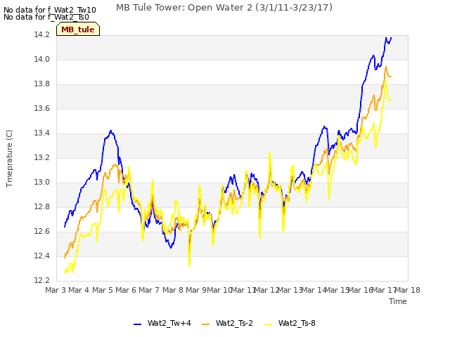 plot of MB Tule Tower: Open Water 2 (3/1/11-3/23/17)