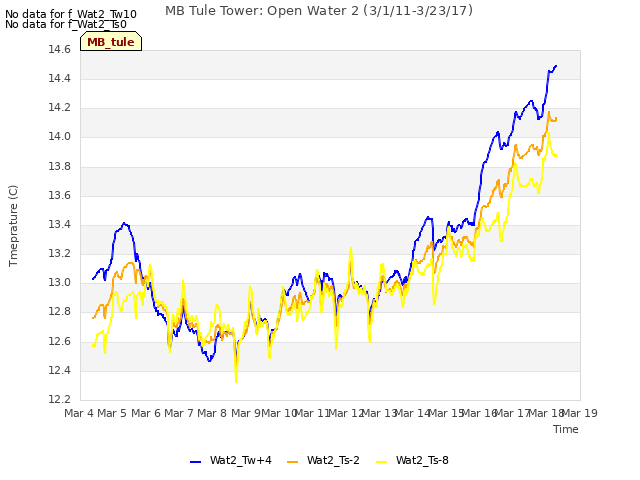 plot of MB Tule Tower: Open Water 2 (3/1/11-3/23/17)