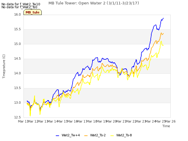 plot of MB Tule Tower: Open Water 2 (3/1/11-3/23/17)