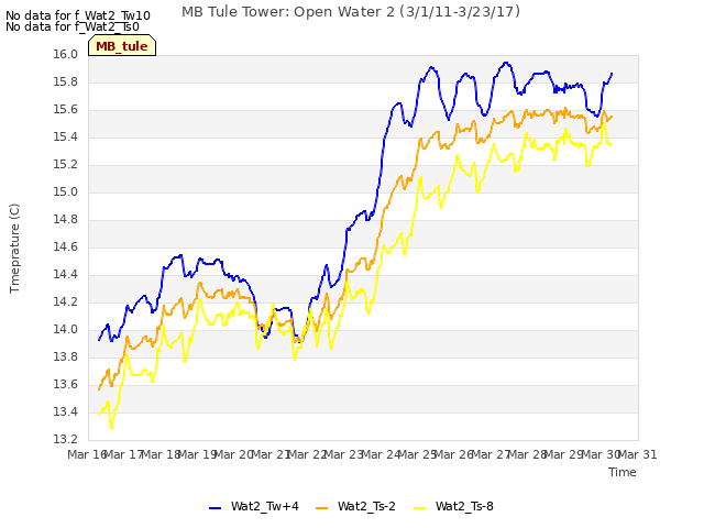 plot of MB Tule Tower: Open Water 2 (3/1/11-3/23/17)