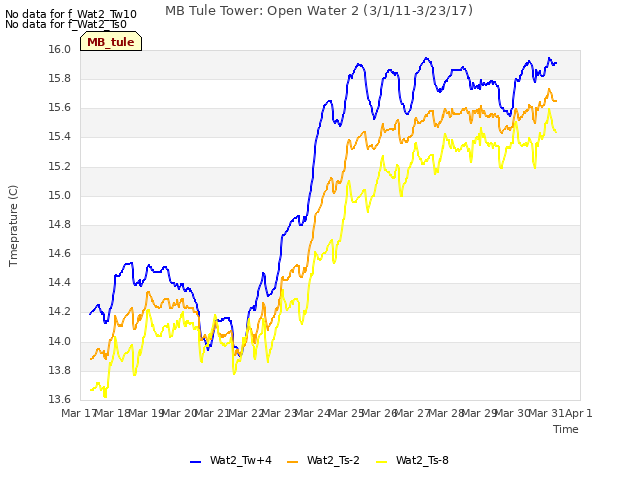 plot of MB Tule Tower: Open Water 2 (3/1/11-3/23/17)