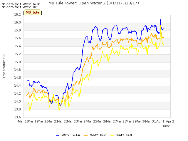 plot of MB Tule Tower: Open Water 2 (3/1/11-3/23/17)