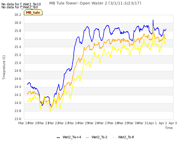 plot of MB Tule Tower: Open Water 2 (3/1/11-3/23/17)