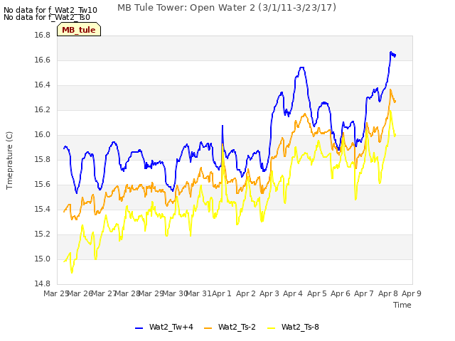 plot of MB Tule Tower: Open Water 2 (3/1/11-3/23/17)