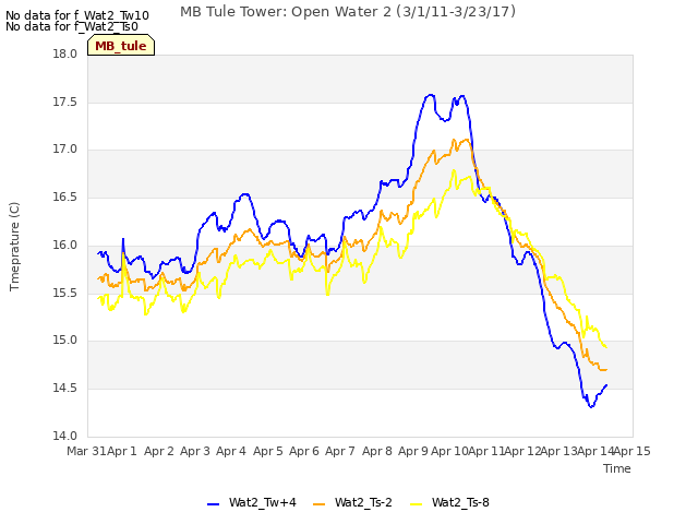 plot of MB Tule Tower: Open Water 2 (3/1/11-3/23/17)