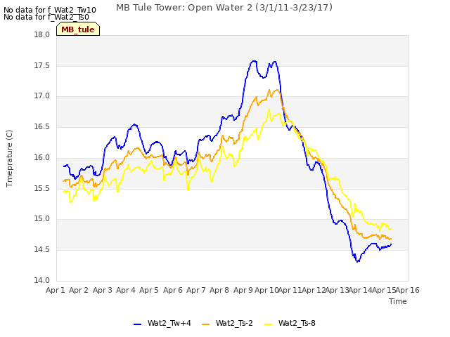 plot of MB Tule Tower: Open Water 2 (3/1/11-3/23/17)