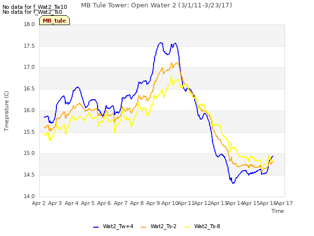plot of MB Tule Tower: Open Water 2 (3/1/11-3/23/17)