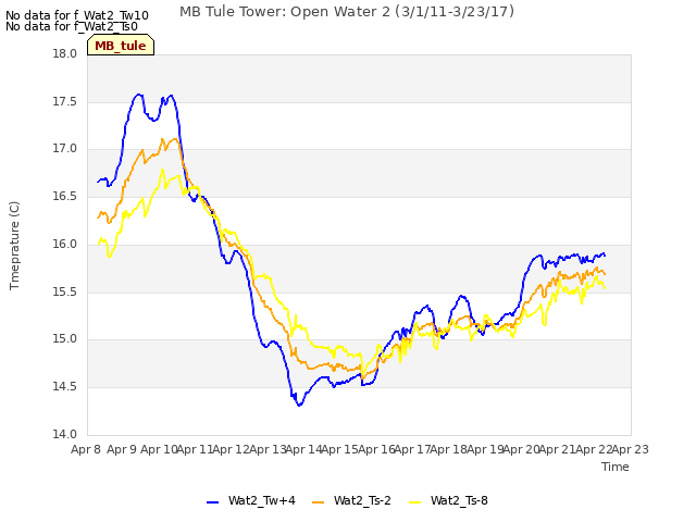 plot of MB Tule Tower: Open Water 2 (3/1/11-3/23/17)