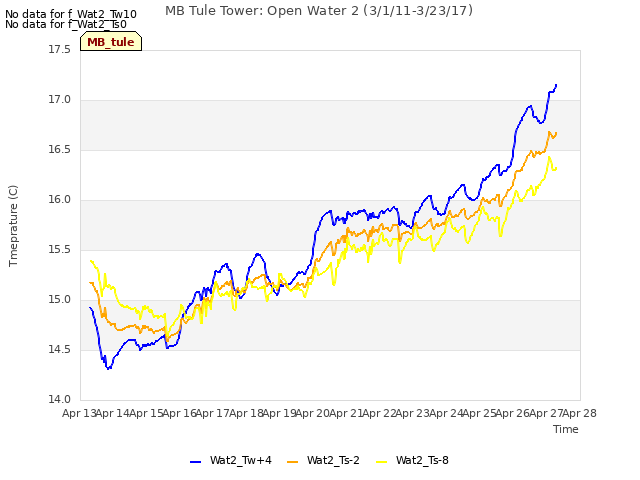 plot of MB Tule Tower: Open Water 2 (3/1/11-3/23/17)