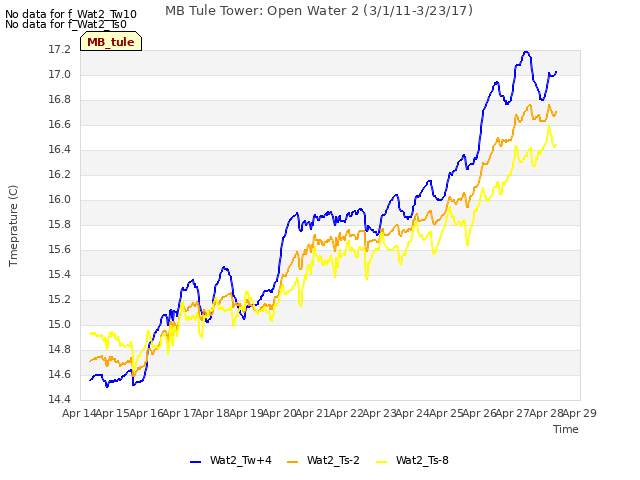 plot of MB Tule Tower: Open Water 2 (3/1/11-3/23/17)