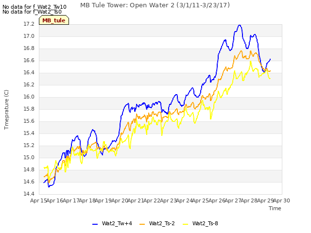 plot of MB Tule Tower: Open Water 2 (3/1/11-3/23/17)